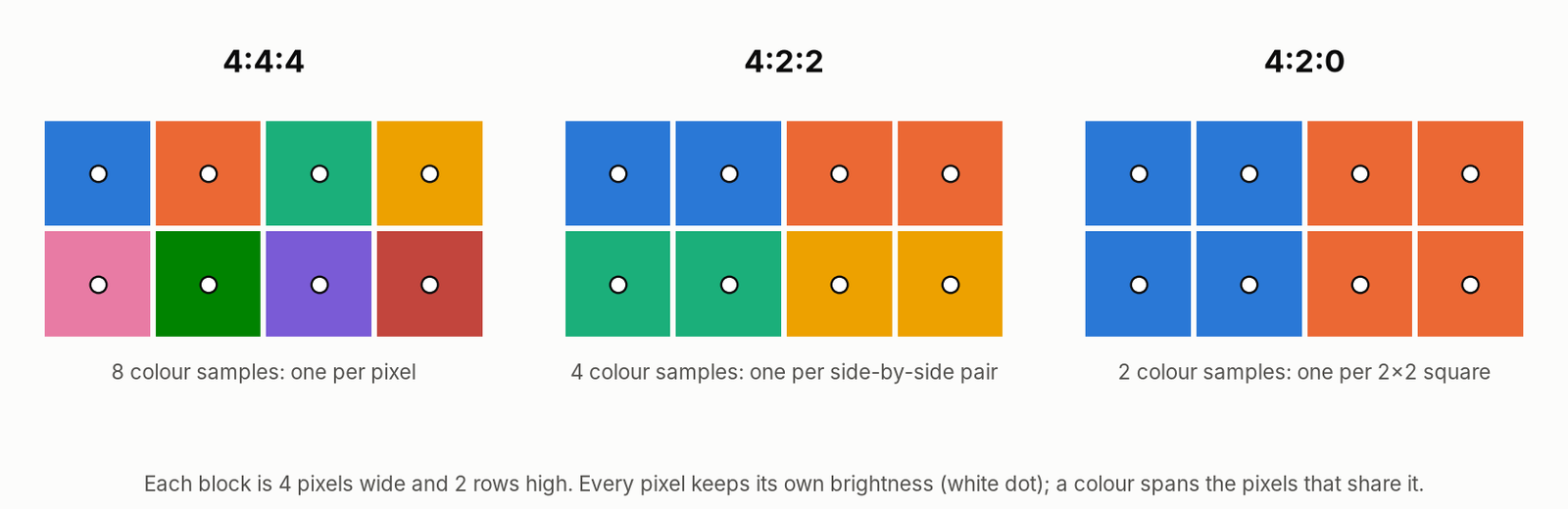 Three blocks of eight pixels, four wide and two rows high, each pixel marked with a white dot for its brightness. In 4:4:4 every pixel has its own colour: eight colours. In 4:2:2 each side-by-side pair shares a colour: four colours. In 4:2:0 each 2 by 2 square shares a colour: two colours.