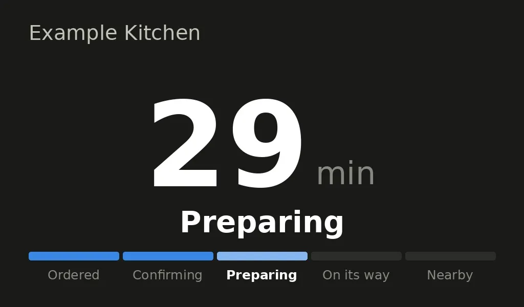 A dark status card with "Example Kitchen" at the top, a large "29 min", the word "Preparing", and a five-step progress bar reading Ordered, Confirming, Preparing, On its way, Nearby, with the first three filled.